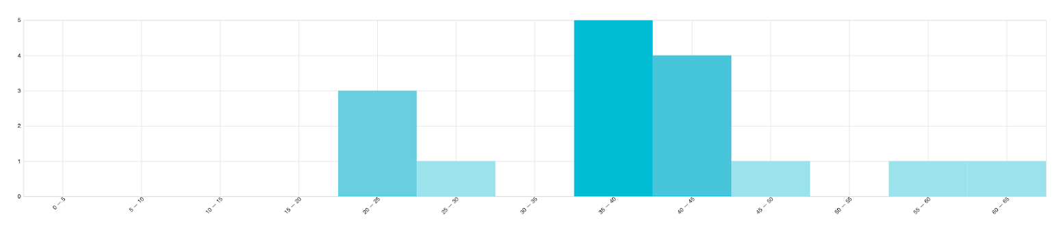 Histogram of lead time in days for team 1. Three features took 20 to 25 days, one took 25 to 30, five took 35 to 40, four took 40 to 45, and one each took 45 to 50, 55 to 60 and 60 to 65 days.