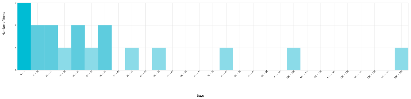 Histogram of lead time in days for team 2. Most items finish within 35 days, with single items spread out to 40 to 45, 50 to 55, 75 to 80, 100 to 105 and 140 to 145 days.