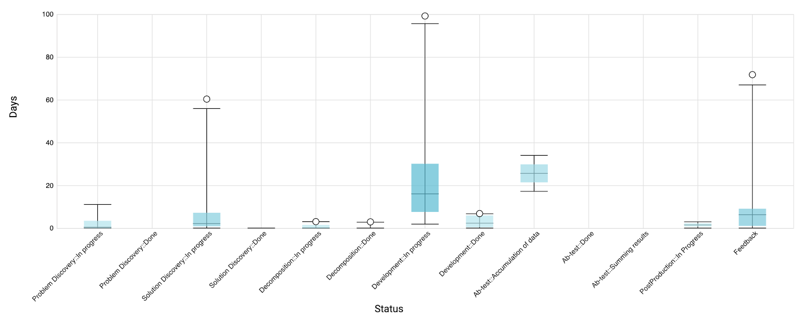 Box plots of days spent in each workflow status. Development in progress has the widest range, up to about 100 days; Solution Discovery in progress and Feedback have long upper whiskers; Problem Discovery done and the A/B test done and summing results statuses are empty.