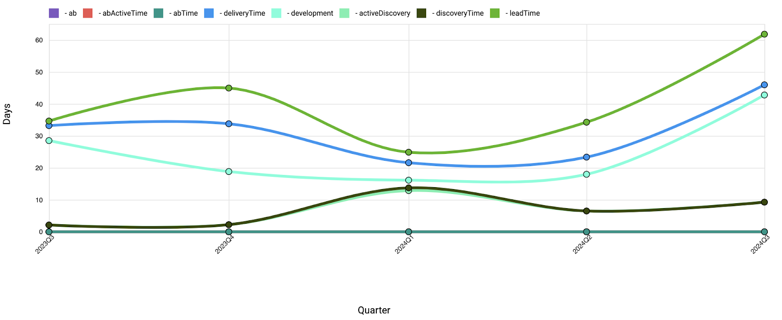 Line chart of days by quarter from 2023 Q3 to 2024 Q3 for lead time, delivery time, development, discovery time and A/B test times. Lead time dips in 2024 Q1 and then rises to about 62 days, following the growth of delivery and development time.