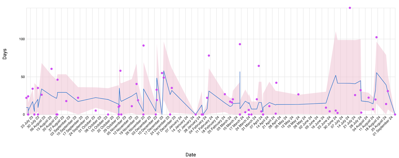 Control chart of lead time in days by date from July 2023 to September 2024. Dots are individual items, a blue line shows the rolling average and a pink band shows the standard deviation, which widens noticeably in the summer of 2024.