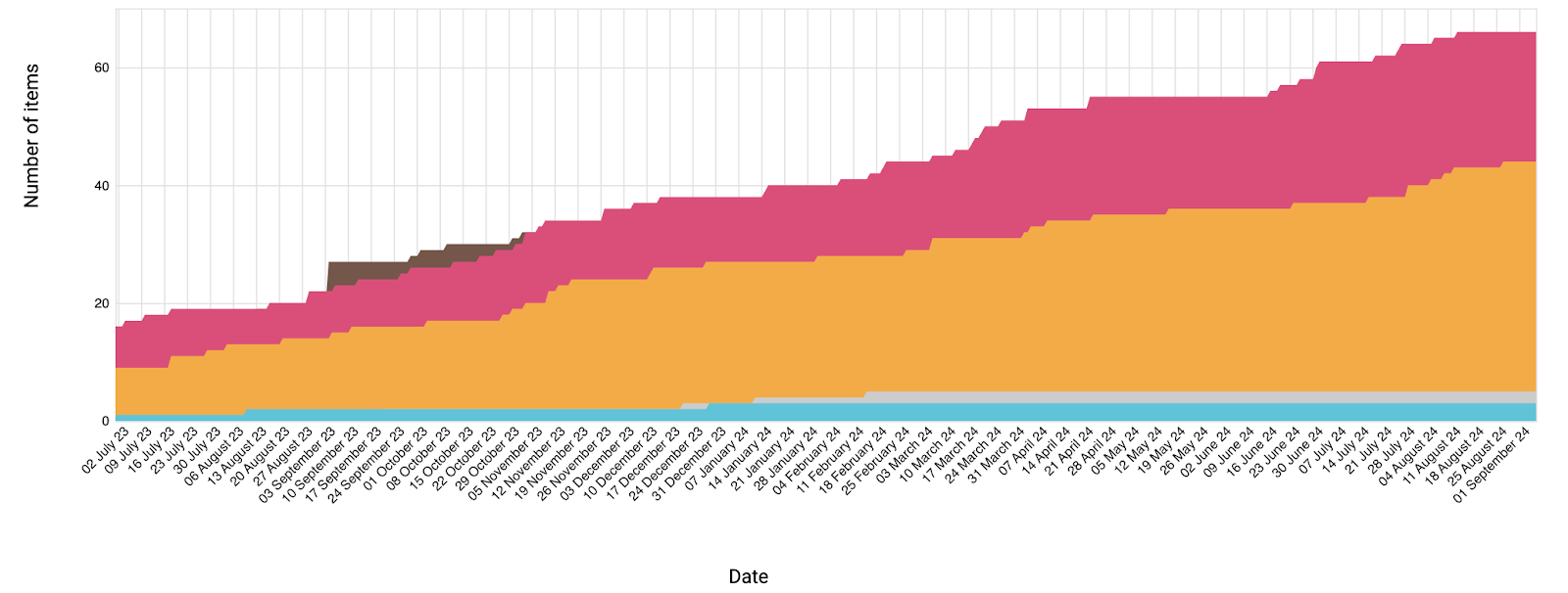 Cumulative flow diagram of the number of items by date from July 2023 to September 2024, with stacked bands for workflow stages growing steadily to about 65 items.