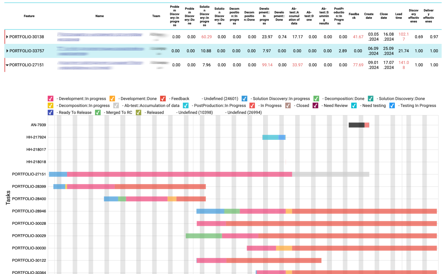 A table of features with days spent in each status, create and close dates and lead time, with values above the threshold highlighted in red. Below it, a timeline shows the statuses of every task within one feature as colored bars.