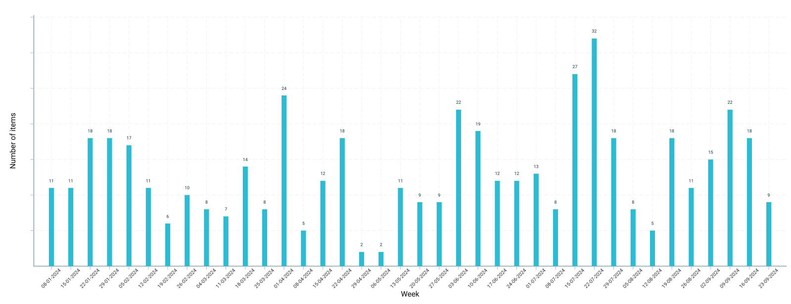 Bar chart of the number of tasks completed per week over about a year, mostly between 5 and 20 per week, with a few weeks dropping to 2 to 3 and a peak of about 33.