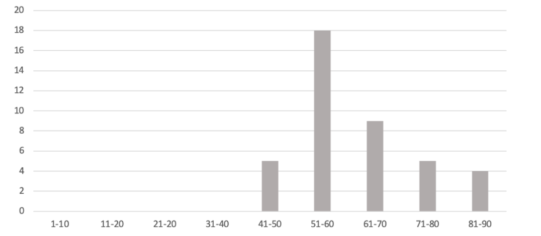 Histogram of lead time in days. Most tasks fall in the 51 to 60 day range, with fewer in 41 to 50, 61 to 70, 71 to 80 and 81 to 90.