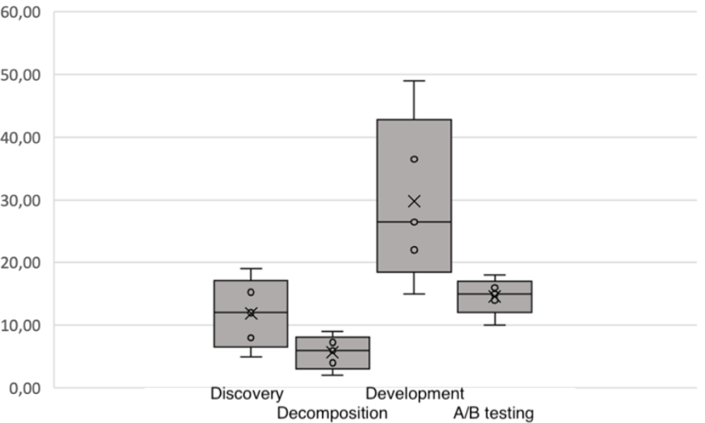 Box plots of time in days for Discovery, Decomposition, Development and A/B testing. Development has the widest range and the highest values.