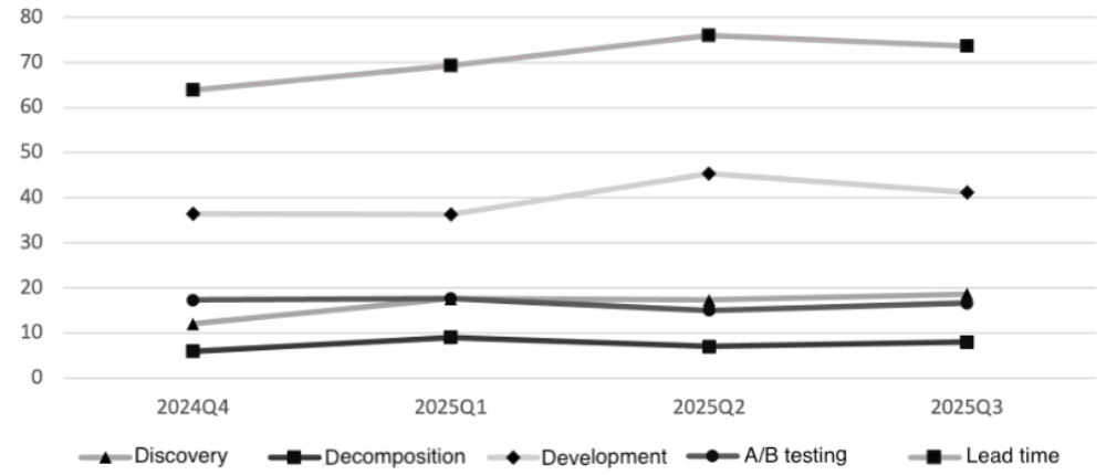 Line chart of the 85th percentile by quarter for Discovery, Decomposition, Development, A/B testing and total lead time. Lead time and Development are the highest lines.