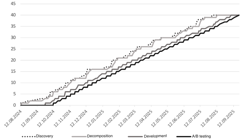 Cumulative flow diagram with four lines for Discovery, Decomposition, Development and A/B testing rising evenly over about a year to 40 tasks.